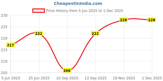 flipkart.com setster Wall Charger Accessory Combo for Realme 3 Pro setster Price History Graph from 5 Jun 2025 to 29 Nov 2025