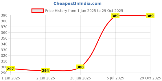 flipkart.com prifakt Wall Charger Accessory Combo for Realme 3i, Realme 3 Pro, Realme C2, Redmi 7, Realme 3, Oppo F11 Pro prifakt Price History Graph from 1 Jun 2025 to 29 Oct 2025