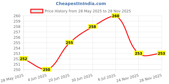 flipkart.com webilla Wall Charger Accessory Combo for Realme 8 webilla Price History Graph from 28 May 2025 to 28 Nov 2025