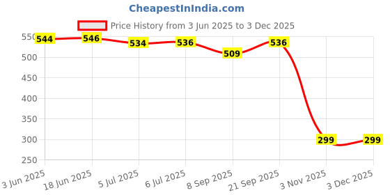 flipkart.com eynk Wall Charger Accessory Combo for Realme 8 5g/ C35/ 8i/ 7i/ Narzo 50A/ Narzo 20/ C25/ 6i / C17/ C25s/V11 5G eynk Price History Graph from 3 Jun 2025 to 3 Dec 2025