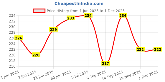 flipkart.com setster Wall Charger Accessory Combo for Realme C1 setster Price History Graph from 1 Jun 2025 to 30 Nov 2025