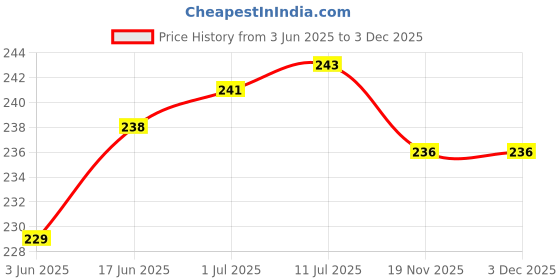 flipkart.com wrapo Wall Charger Accessory Combo for Realme C3 64GB wrapo Price History Graph from 3 Jun 2025 to 3 Dec 2025