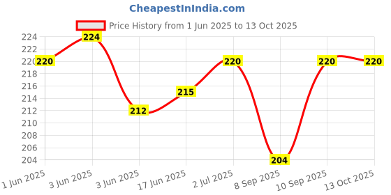 flipkart.com webilla Wall Charger Accessory Combo for Realme U1 webilla Price History Graph from 1 Jun 2025 to 13 Oct 2025