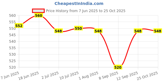 flipkart.com eynk Wall Charger Accessory Combo for Realme V13 5g/ Narzo 10/ 10T/ V3/ V11 5G/ Q2 i/ Q3i 5g/C35/ 8i/ 7i/ Narzo 50A eynk Price History Graph from 7 Jun 2025 to 25 Oct 2025