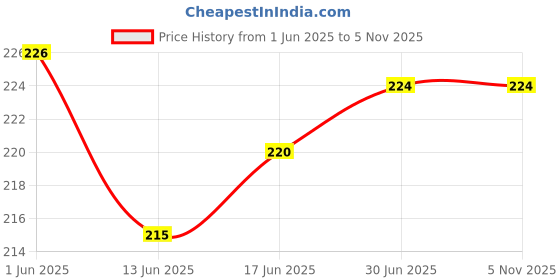 flipkart.com webilla Wall Charger Accessory Combo for Redmi 4 webilla Price History Graph from 1 Jun 2025 to 4 Nov 2025