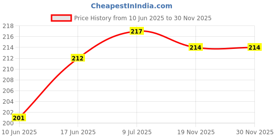 flipkart.com webilla Wall Charger Accessory Combo for Redmi 5A webilla Price History Graph from 10 Jun 2025 to 30 Nov 2025
