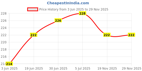 flipkart.com webilla Wall Charger Accessory Combo for Redmi 6 Pro webilla Price History Graph from 3 Jun 2025 to 28 Nov 2025
