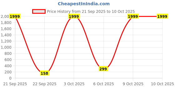 flipkart.com callmate Wall Charger Accessory Combo for Redmi 6A/ 7A/Note 5 Pro/6 Pro/,|5, 4,Note 5, 7 callmate Price History Graph from 21 Sep 2025 to 9 Oct 2025