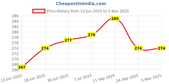 flipkart.com ml Wall Charger Accessory Combo for Redmi Note 4 ml Price History Graph from 13 Jun 2025 to 4 Nov 2025