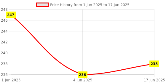 flipkart.com webilla Wall Charger Accessory Combo for Redmi Note 4 webilla Price History Graph from 1 Jun 2025 to 17 Jun 2025