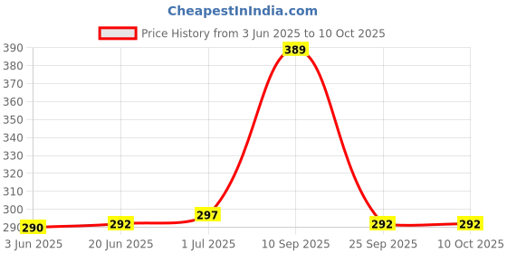 flipkart.com ml Wall Charger Accessory Combo for Redmi Note 4 ml Price History Graph from 3 Jun 2025 to 9 Oct 2025