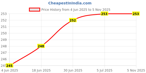 flipkart.com alpha transfer Wall Charger Accessory Combo for Redmi note 4, xiaomi redmi 5a alpha transfer Price History Graph from 4 Jun 2025 to 2 Nov 2025