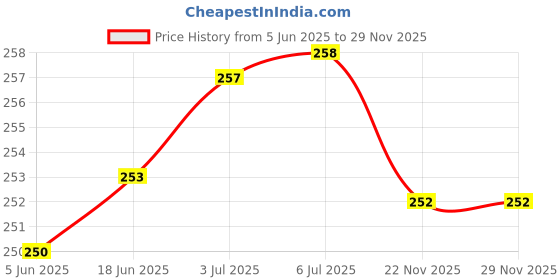 flipkart.com webilla Wall Charger Accessory Combo for Redmi Note 5 Pro webilla Price History Graph from 5 Jun 2025 to 28 Nov 2025