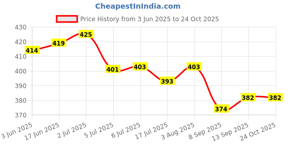 flipkart.com cablebasket Wall Charger Accessory Combo for Redmi Note 5 Pro, Redmi 7 PRO, 8, Apple Iphone 5 cablebasket Price History Graph from 3 Jun 2025 to 23 Oct 2025