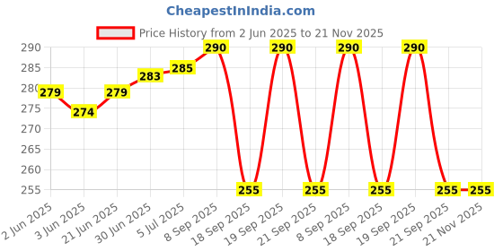 flipkart.com akway Wall Charger Accessory Combo for Redmi Note 7 Pro, Note 8 Pro, All Other Xiaomi Type C Mobile Phones akway Price History Graph from 2 Jun 2025 to 20 Nov 2025