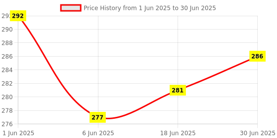 flipkart.com timyka Wall Charger Accessory Combo for Redmi Xia_omi 4a, mi 4,mi 3s,3s Prime,mi Note 4,Note 3,mi 2 Prime,mi Note 4G, Mi 4, Mi 3, Mi 4i, Mi Max Mobile Charger timyka Price History Graph from 1 Jun 2025 to 30 Jun 2025