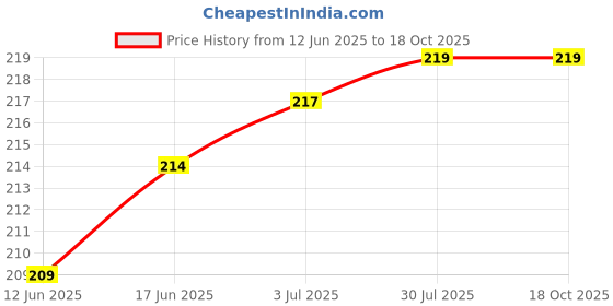 flipkart.com webilla Wall Charger Accessory Combo for Redmi Y2 Blue webilla Price History Graph from 12 Jun 2025 to 17 Oct 2025