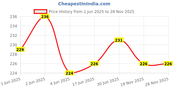 flipkart.com webilla Wall Charger Accessory Combo for Samsung a6 plus webilla Price History Graph from 1 Jun 2025 to 28 Nov 2025