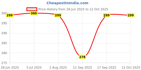 flipkart.com badger Wall Charger Accessory Combo for Samsung Galaxy A04s,M13 5G, M13, F13 like Original Fast Charger badger Price History Graph from 28 Jun 2025 to 11 Oct 2025