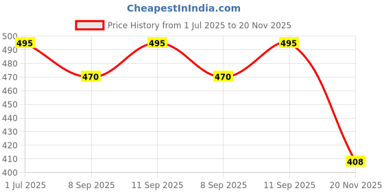 flipkart.com eynk Wall Charger Accessory Combo for Samsung Galaxy A10e,A20,A50,A02,A12,A32 5G,A42/ F54/ F14/ F23/F42 5G/ F62 eynk Price History Graph from 1 Jul 2025 to 20 Nov 2025