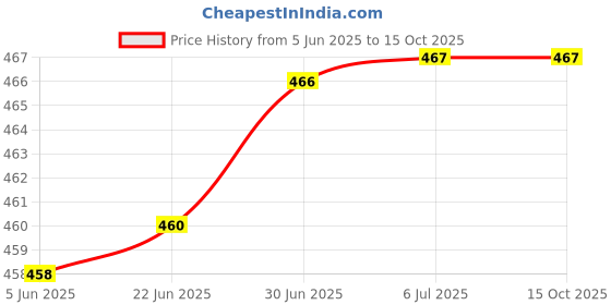 flipkart.com eynk Wall Charger Accessory Combo for Samsung Galaxy A10e,A20,A50,A02,A12,A32 5G,A42/ F54/ F14/ F23/F42 5G/ F62 eynk Price History Graph from 5 Jun 2025 to 15 Oct 2025