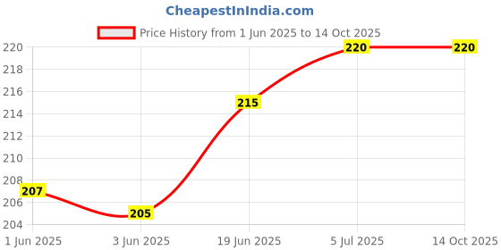 flipkart.com setster Wall Charger Accessory Combo for Samsung Galaxy A10s setster Price History Graph from 1 Jun 2025 to 14 Oct 2025