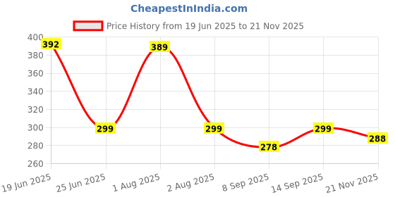 flipkart.com badger Wall Charger Accessory Combo for Samsung Galaxy A14 5G,M32 PRIME EDITION,A04s like Original Fast Charger badger Price History Graph from 19 Jun 2025 to 21 Nov 2025
