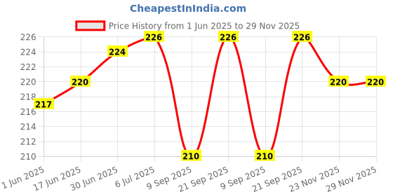 flipkart.com setster Wall Charger Accessory Combo for Samsung Galaxy A3 Core setster Price History Graph from 1 Jun 2025 to 29 Nov 2025