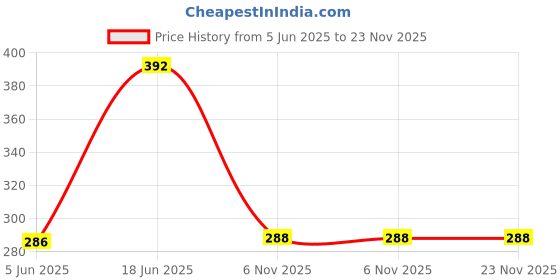 flipkart.com elitegadgets Wall Charger Accessory Combo for Samsung Galaxy A42, Samsung F23 25w Superfast Charger elitegadgets Price History Graph from 5 Jun 2025 to 22 Nov 2025