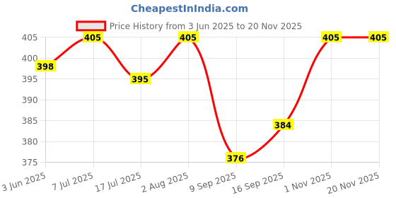 flipkart.com cablebasket Wall Charger Accessory Combo for Samsung Galaxy A50 M11 M20 M30s M30, M31 M31s M41 M51 S9 plus S10 plus M10s A70 cablebasket Price History Graph from 3 Jun 2025 to 19 Nov 2025