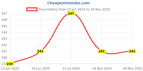 flipkart.com webilla Wall Charger Accessory Combo for Samsung Galaxy A51 webilla Price History Graph from 13 Jun 2025 to 28 Nov 2025
