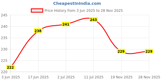 flipkart.com webilla Wall Charger Accessory Combo for Samsung Galaxy J4 Plus webilla Price History Graph from 3 Jun 2025 to 28 Nov 2025