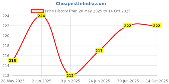 flipkart.com webilla Wall Charger Accessory Combo for Samsung Galaxy J5 webilla Price History Graph from 28 May 2025 to 13 Oct 2025