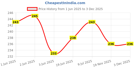 flipkart.com wrapo Wall Charger Accessory Combo for Samsung Galaxy M01 Core wrapo Price History Graph from 1 Jun 2025 to 2 Dec 2025