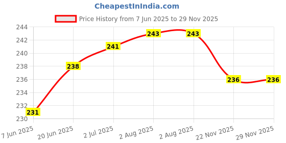 flipkart.com webilla Wall Charger Accessory Combo for Samsung Galaxy M10 32GB webilla Price History Graph from 7 Jun 2025 to 29 Nov 2025