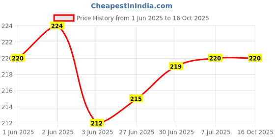 flipkart.com webilla Wall Charger Accessory Combo for Samsung Galaxy M11 webilla Price History Graph from 1 Jun 2025 to 16 Oct 2025