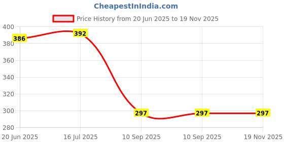 flipkart.com shopbucket Wall Charger Accessory Combo for Single USB Port Fast Charger 18W, Realme C12, Realme 5, Realme 3i shopbucket Price History Graph from 20 Jun 2025 to 18 Nov 2025
