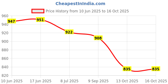 flipkart.com wefixall Wall Charger Accessory Combo for SUPPORTS 44W FLASH CHARGING wefixall Price History Graph from 10 Jun 2025 to 15 Oct 2025