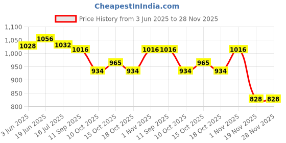 flipkart.com wefixall Wall Charger Accessory Combo for SUPPORTS FLASH CHARGING,WAR[,DASH,VOOC,DART CHARGING wefixall Price History Graph from 3 Jun 2025 to 28 Nov 2025