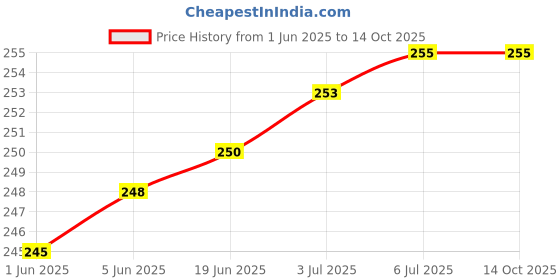 flipkart.com prifakt Wall Charger Accessory Combo for Tecno Camon iAce 2X prifakt Price History Graph from 1 Jun 2025 to 13 Oct 2025