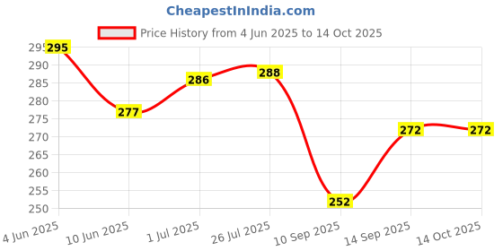 flipkart.com siwi Wall Charger Accessory Combo for Tecno Camon iClick | Tecno Camon iSky 2 | Tecno Camon siwi Price History Graph from 4 Jun 2025 to 13 Oct 2025