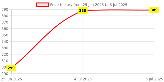 flipkart.com badger Wall Charger Accessory Combo for Tecno Spark 8P, Spark Power 2,Tecno Pova Fast Charger like Original Adapter Cabl badger Price History Graph from 25 Jun 2025 to 5 Jul 2025