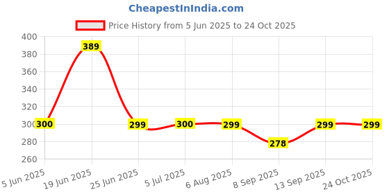 flipkart.com badger Wall Charger Accessory Combo for Tecno Spark 9T,Pova 5G,Pova 2,Camon 19 Neo Fast Charger like Original Adapter badger Price History Graph from 5 Jun 2025 to 24 Oct 2025