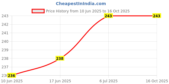 flipkart.com wrapo Wall Charger Accessory Combo for Tecno Spark Power 2 wrapo Price History Graph from 10 Jun 2025 to 16 Oct 2025