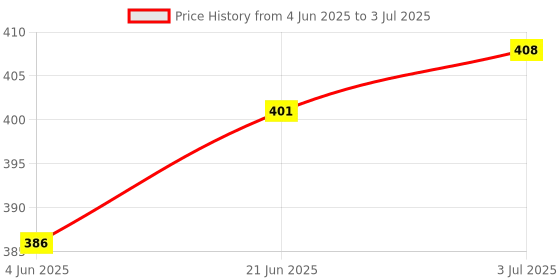 flipkart.com shopbucket Wall Charger Accessory Combo for Tecno Spark Power, Tecno Spark 6 Air, Tecno Spark Go, Tecno Spark 5, Tecno Spark Power. shopbucket Price History Graph from 4 Jun 2025 to 3 Jul 2025