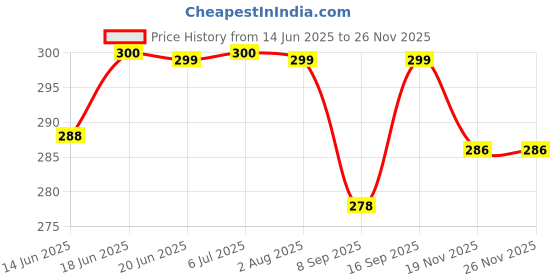 flipkart.com badger Wall Charger Accessory Combo for Vivo T1x 4G/Y21e/Y21A/Y75 5G/Y33T/Y51A Fast Charger like Original Adapter Cable badger Price History Graph from 14 Jun 2025 to 25 Nov 2025