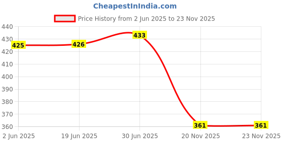 flipkart.com prifakt Wall Charger Accessory Combo for Vivo V1 max Vivo V3 max, Vivo V5s, Vivo Y53, Vivo Y21, Vivo V3, Vivo Y15 prifakt Price History Graph from 2 Jun 2025 to 23 Nov 2025