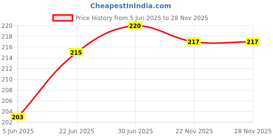 flipkart.com webilla Wall Charger Accessory Combo for Vivo V15 webilla Price History Graph from 5 Jun 2025 to 27 Nov 2025