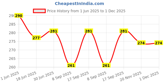 flipkart.com shopsgeniune Wall Charger Accessory Combo for Vivo V3, Sony Xperia XA Ultra Dual, Samsung Galaxy S7 Edge, Lenovo Vibe K5, Moto E3 Power, Panasonic P75, Samsung Galaxy J5 Prime, Moto G4 Plus, Oppo F1, Samsung Galaxy J5 2016, Samsung Galaxy On5 Pro, Oppo Neo 7, Vivo Y21, Xiaomi Mi Max Prime, HTC Desire 10 Pro, Samsung Galaxy J2 (2015), Vivo Y55S, Oppo Neo 5 Dual, Vivo Y21L, Samsung Galaxy A8 Charger With 1 Meter Micro USB Charging Data Cable And SIM Adapter shopsgeniune Price History Graph from 1 Jun 2025 to 1 Dec 2025