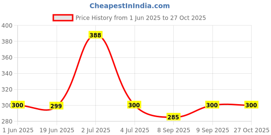 flipkart.com trost Wall Charger Accessory Combo for Vivo v9, v9 pro, S1, Z1 pro, V15 pro, V15, y15,y91, y95,y17,v11, v11 pro,U10,U20 trost Price History Graph from 1 Jun 2025 to 26 Oct 2025